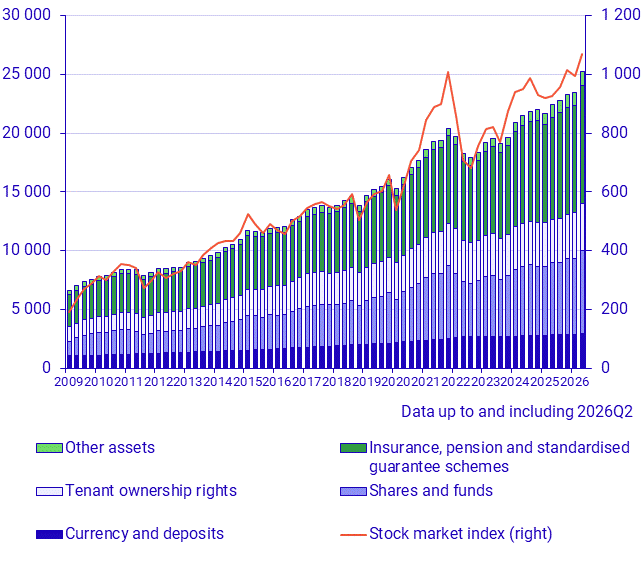Household financial assets (SEK billions) and stock market index