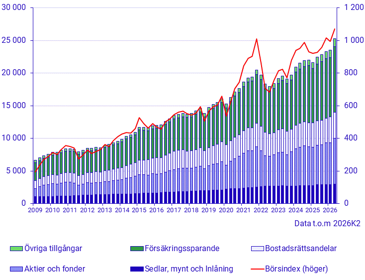 Hushållens finansiella tillgångar (mdkr) och börsindex