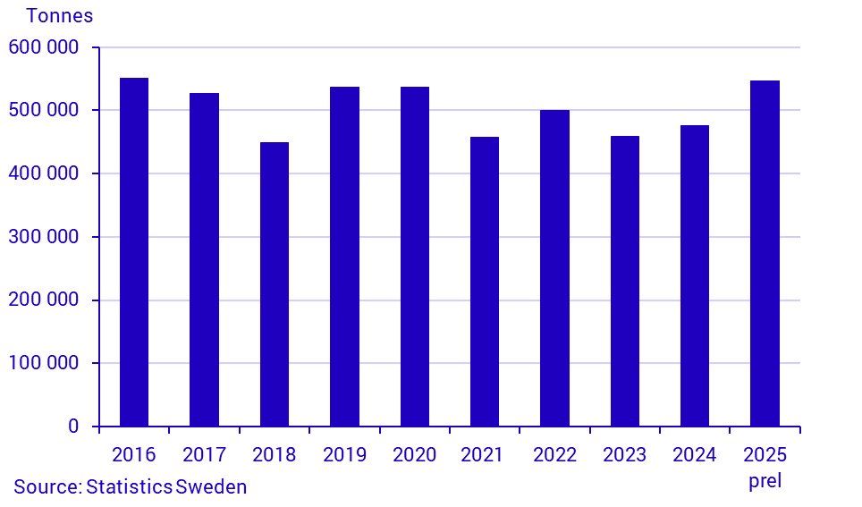 Production of potatoes in 2025. Preliminary data