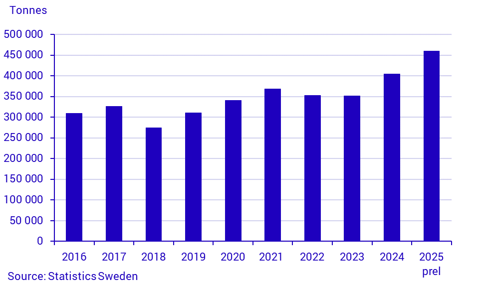 Production of potatoes in 2025. Preliminary data