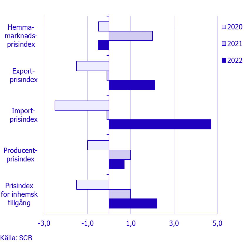 Prisindex i producent- och importled, januari 2022