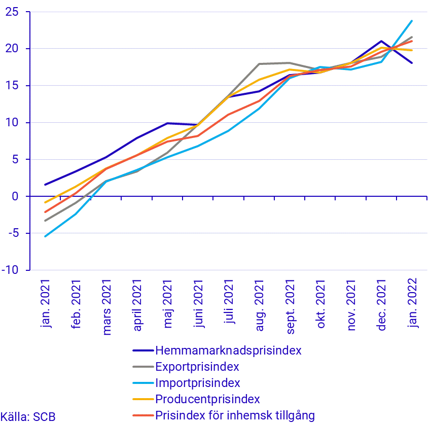 Prisindex i producent- och importled, januari 2022