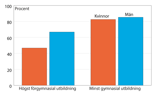 Diagram: Sysselsättningsgrad bland personer i åldern 20–64 år, efter kön och utbildningsnivå. År 2016. Procent