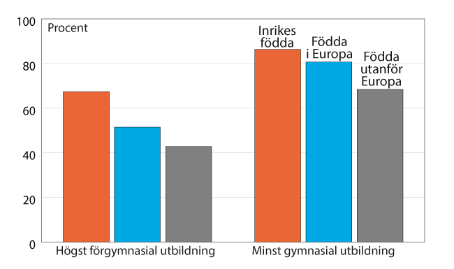 Diagram: Sysselsättningsgrad bland personer i åldern 20–64 år, efter födelseregion och utbildningsnivå. År 2016. Procent