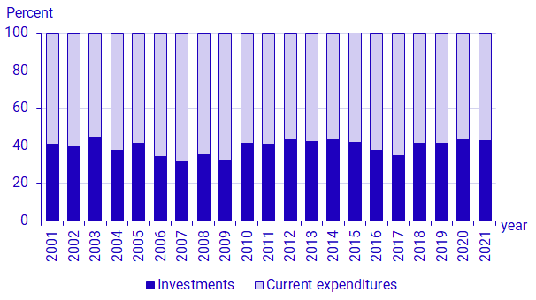 Graph: Share of investments and current expenditures on environmental protection 2001–2021