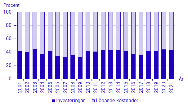 Diagram: Andel av investeringar och löpande kostnader i miljöskydd 2001–2021