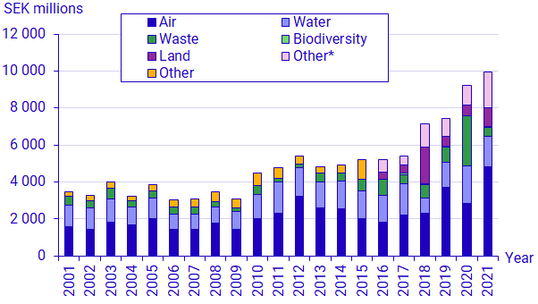 Graph: Investments in environmental protection, by environmental domain, 2001–2021