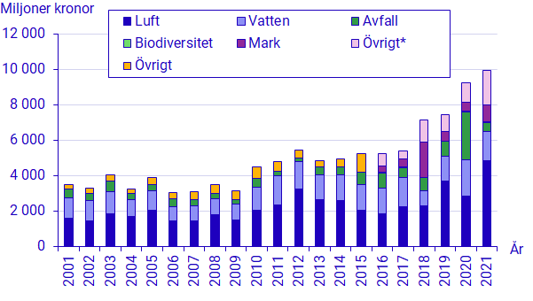 Diagram: Miljöskyddsinvesteringar i industrin per miljöområde 2001–2021