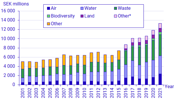 Graph: Current environmental expenditures, by environmental domain, 2001–2021