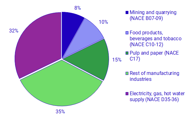 Graph: Total environmental protection expenditures, by NACE industry, 2021