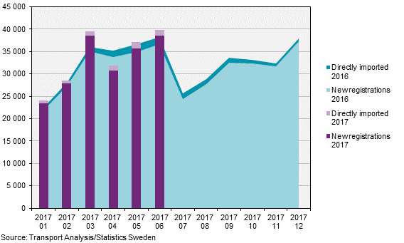 New registrations of passenger cars and lorries in Sweden, June 2017