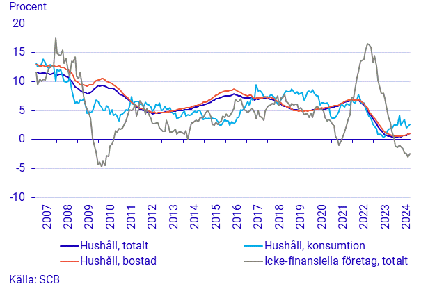 Finansmarknadsstatistik, september 2024
