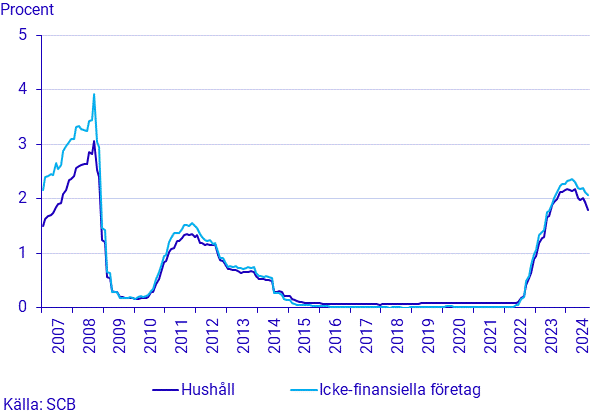 Finansmarknadsstatistik, september 2024