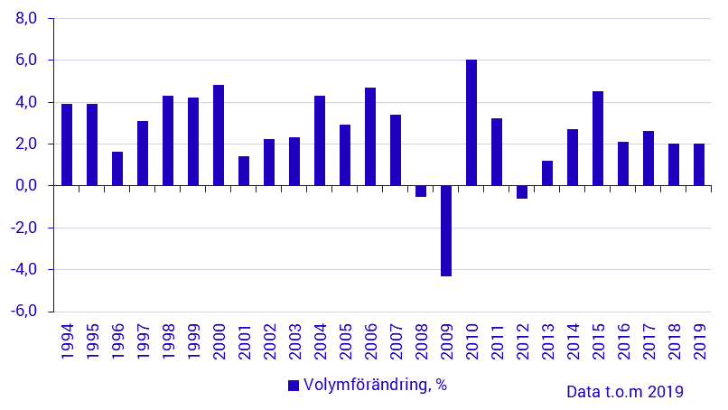BNP volymförändring i procent (år 1994–)
