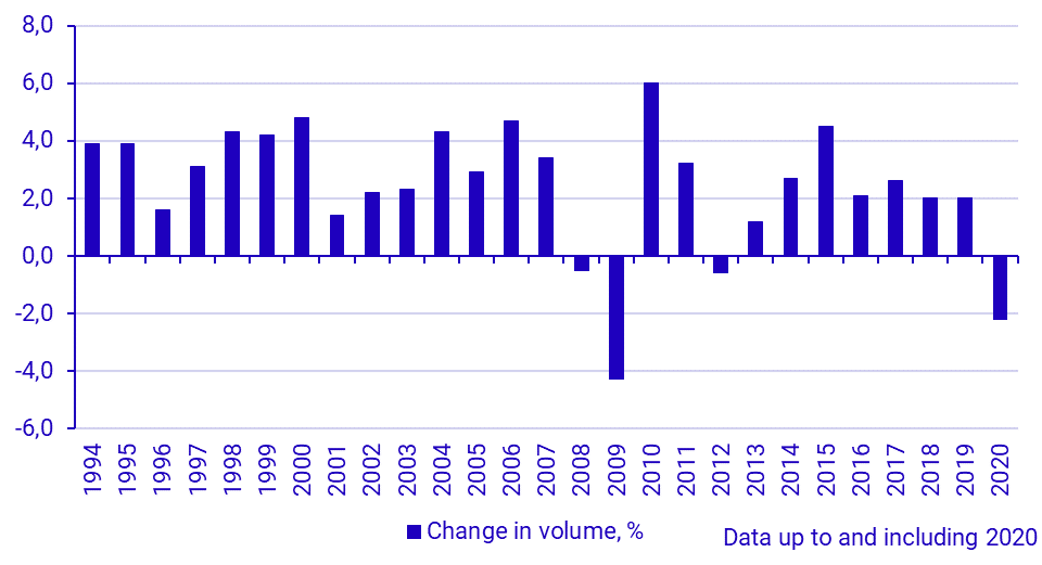 GDP change in volume, percent (1994–)