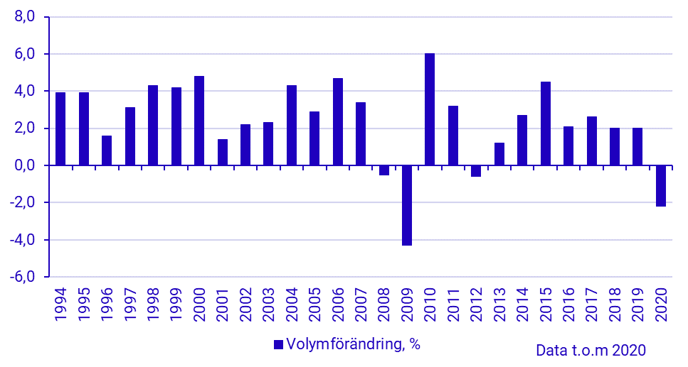 BNP volymförändring i procent (år 1994–)
