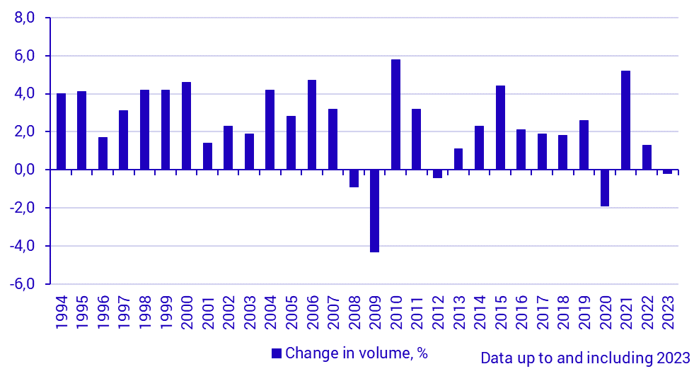 GDP change in volume, percent (1994–)
