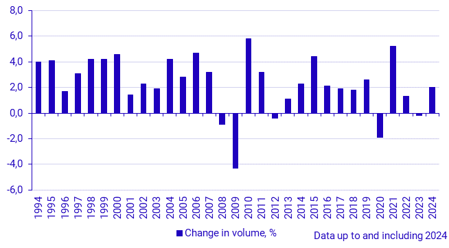 GDP change in volume, percent (1994–)
