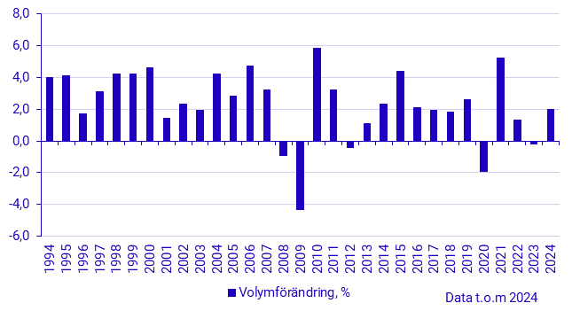 BNP volymförändring i procent (år 1994–)