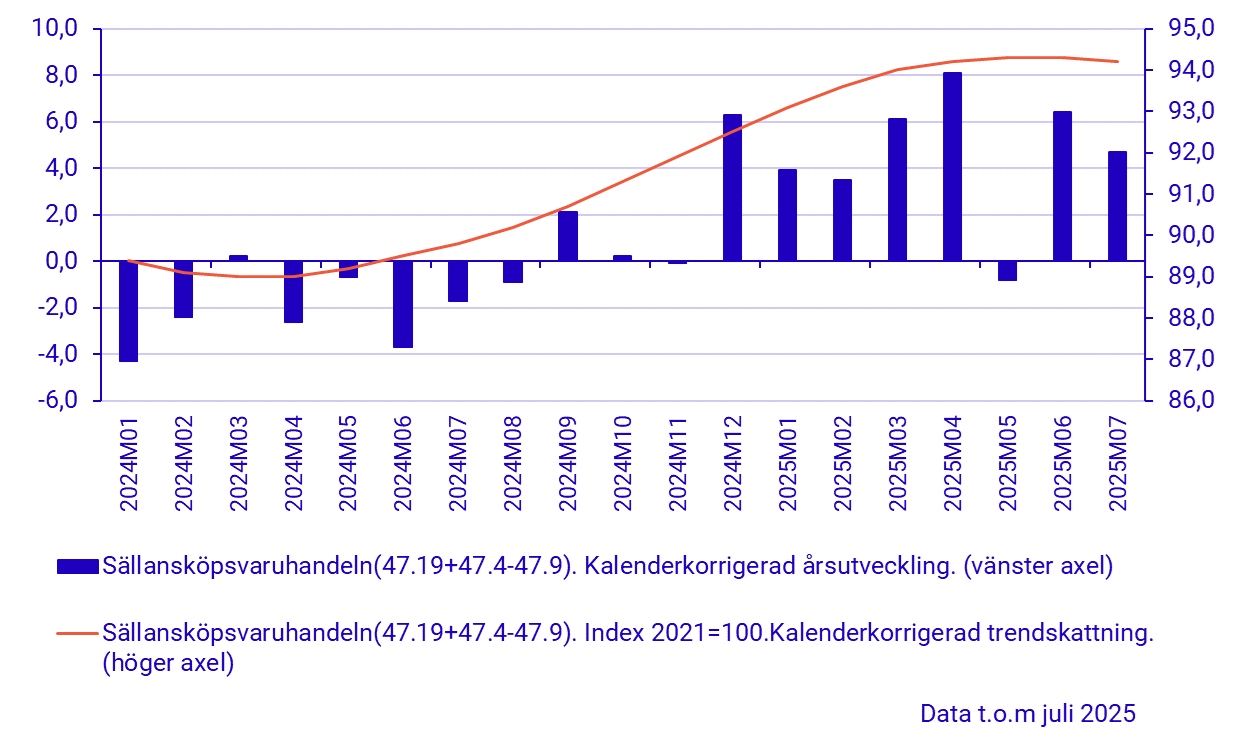 Diagram: Uppåtgående trend i Sällanköpsvaruhandeln