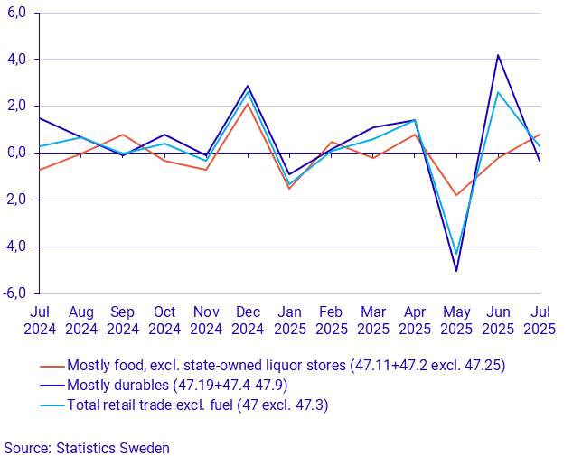 Turnover in retail trade, July 2025
