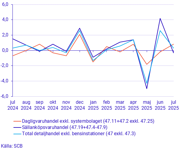 Detaljhandelns försäljning, juli 2025
