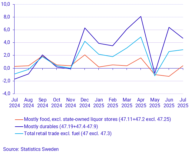 Turnover in retail trade, July 2025