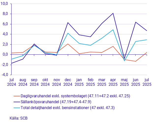 Detaljhandelns försäljning, juli 2025
