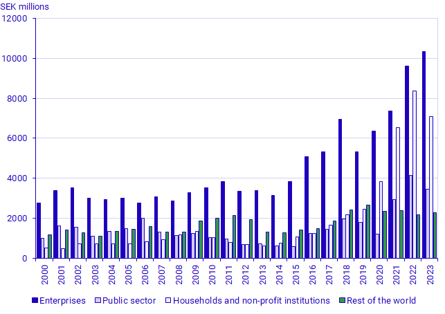 Environmentally-motivated subsidies by recipient, 2000 – 2023