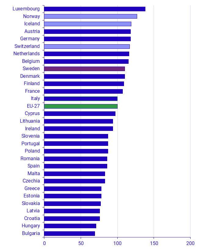 Graph: Actual Individual Consumption in purchasing power standards (PPS), 2022 (EU27=100) 