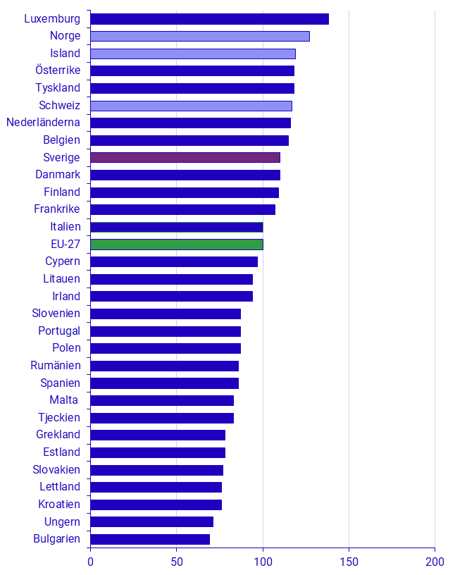 diagram: Hushållens faktiska individuella konsumtion, volymindex per capita i PPS, 2022 (EU27=100)