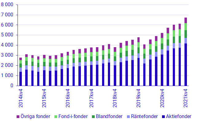 Diagram: Fondförmögenhet, mdkr (korrigerades 2022-03-01)