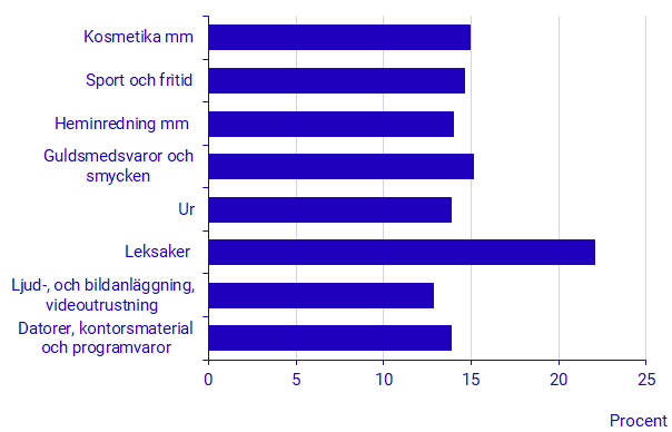 Diagram Julhandelns andel - december i förhållande till hela årets försäljning