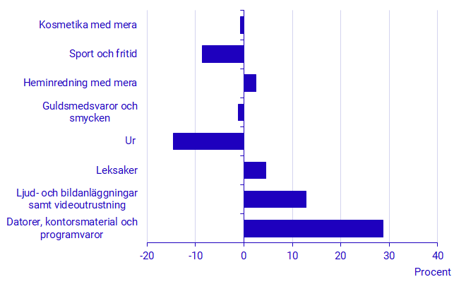 Diagram: Utveckling branschernas försäljning jan – sep 2020/ jan – sep 2019 