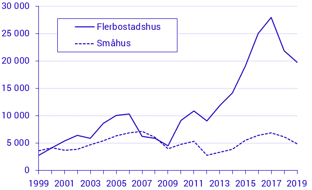 Påbörjad nybyggnation av bostadslägenheter, första halvåret 2019, preliminära uppgifter