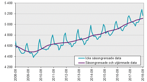 Arbetskraftsundersökningarna (AKU), augusti 2018