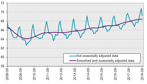 Labour Force Surveys (LFS), August 2018
