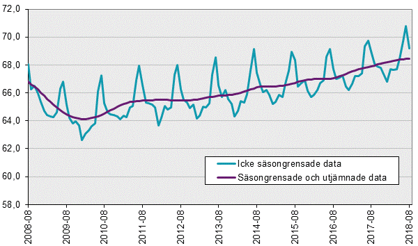 Arbetskraftsundersökningarna (AKU), augusti 2018