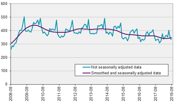 Labour Force Surveys (LFS), August 2018