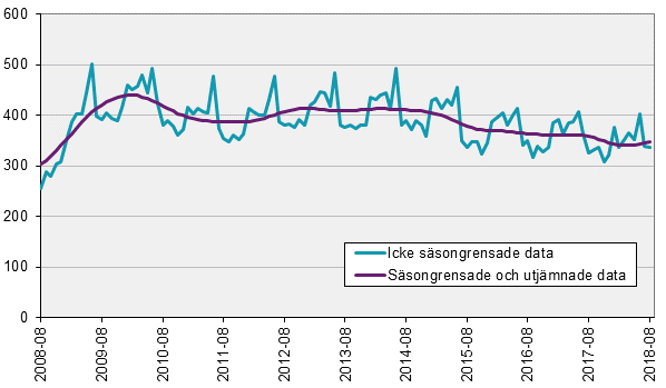 Arbetskraftsundersökningarna (AKU), augusti 2018