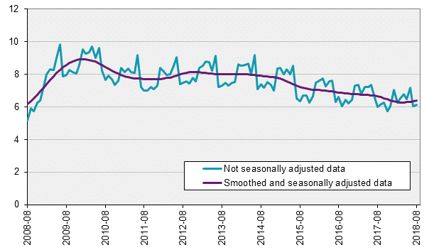 Labour Force Surveys (LFS), August 2018