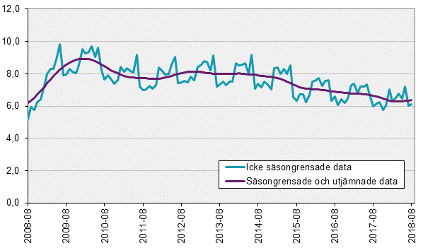 Arbetskraftsundersökningarna (AKU), augusti 2018