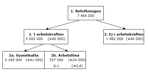 graf visar samband på arbetsmarknaden