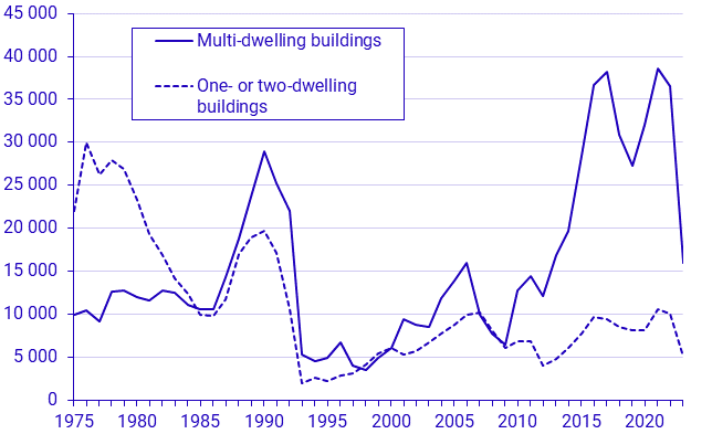 New construction of residential buildings, started dwellings, first three quarters of 2023, preliminary data