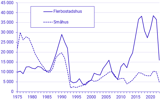 Påbörjad nybyggnation av bostadslägenheter, 1:a–3:e kvartalet 2023, preliminära uppgifter