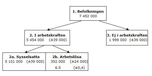 Samband på arbetsmarknaden maj 2018, 15–74 år