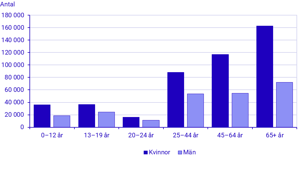 Diagram: Unika deltagare i studieförbundens folkbildningsverksamhet 2024