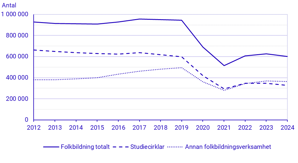 Diagram: Antal unika deltagare i studieförbundens folkbildningsverksamhet 2012–2024