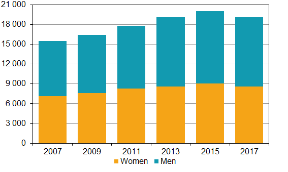 Chart: FTE by R&D personnel, biennially, 2005–2015 by gender, total