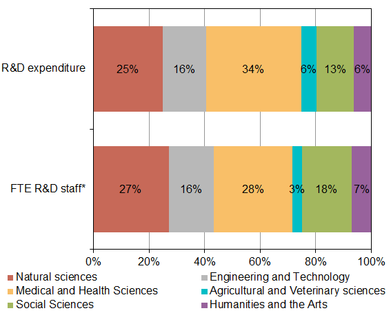Chart: R&D expenditure and FTE in 2017 by field of science and technology, shares